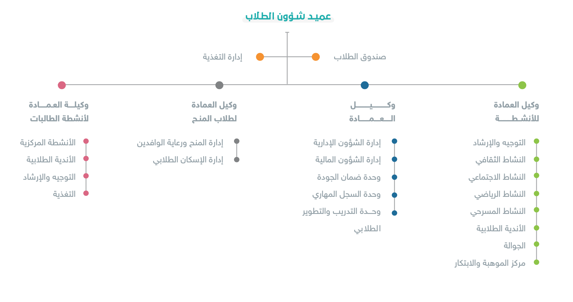 رسالة ادارية طلب الانضمام الى النشاط الطلابي